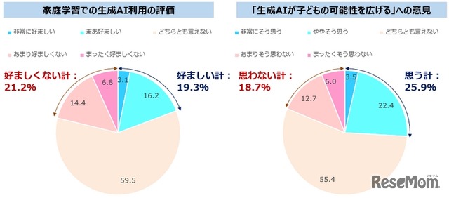 家庭学習での生成AI利用の評価と「生成AIが子供の可能性を広げる」への意見