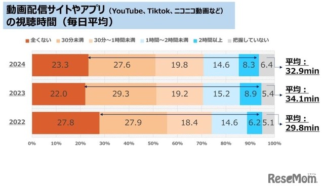 動画配信サイトやアプリの視聴時間（毎日平均）