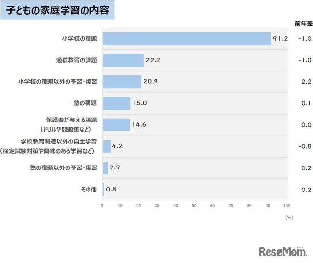 子供の家庭学習の内容