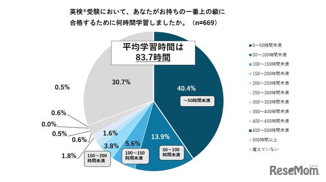 英検受験において、あなたがもつ1番上の級に合格するために何時間学習しましたか