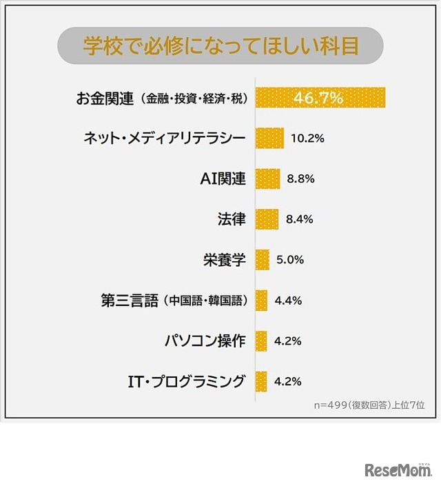 学校で必修になってほしい科目