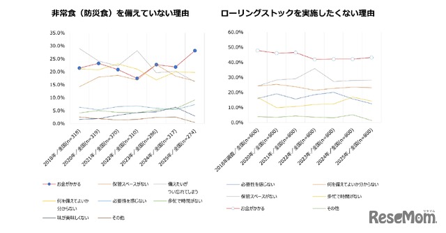 非常食（防災食）を備えていない理由／ローリングストックを実施したくない理由