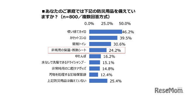 あなたの家庭では、これらの防災用品を備えているか