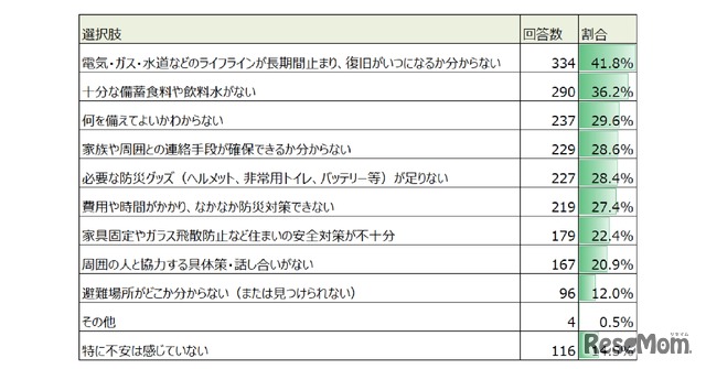 大規模地震が発生した場合の具体的な心配事や懸念点