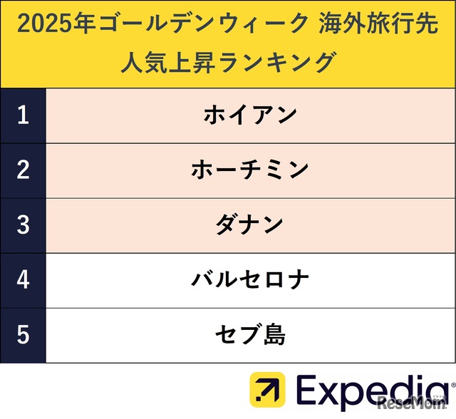 2025年ゴールデンウィークの海外旅行先 人気上昇ランキング