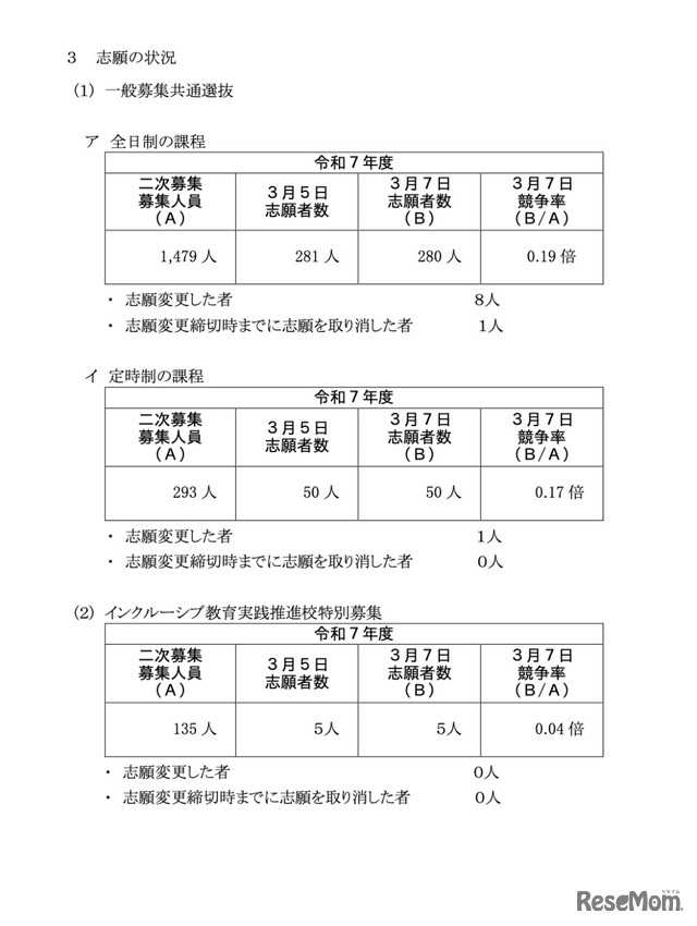 神奈川県公立高校入学者選抜2次募集の確定志願状況（一般募集共通選抜およびインクルーシブ教育実践推進校特別募集2次募集）