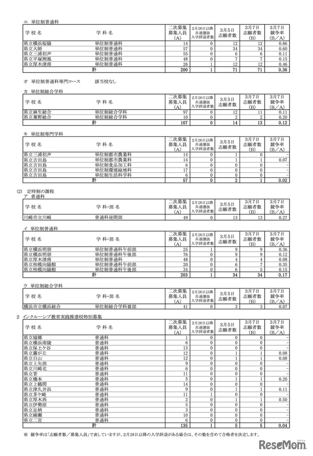 一般募集共通選抜2次募集・インクルーシブ教育実践推進校特別募集2次募集の各校の確定志願状況（志願変更締切時）