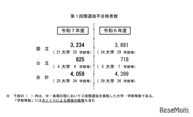 第1段階選抜不合格者数