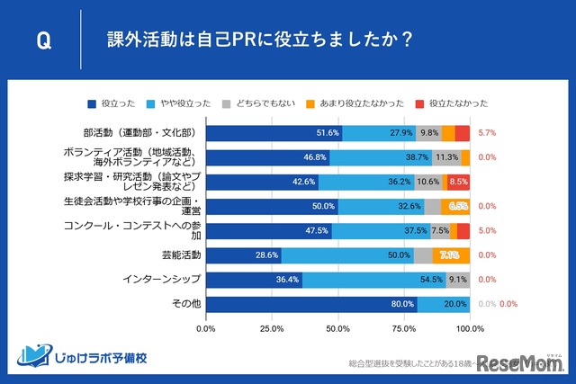 課外活動は自己PRに役立ったか