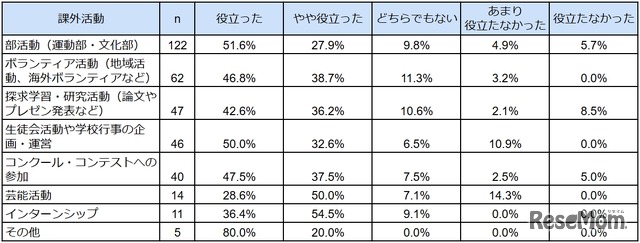 課外活動は自己PRに役立ったか