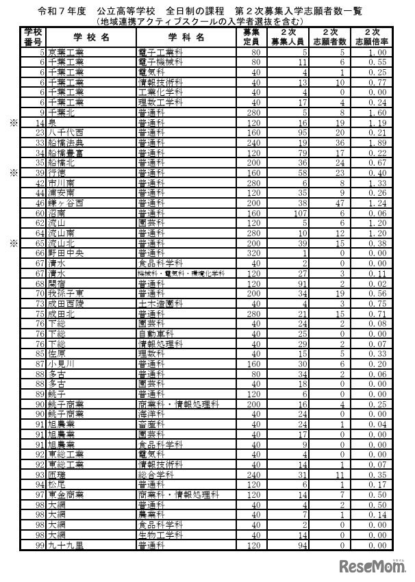 令和7年度 公立高等学校 全日制の課程 第2次募集入学志願者数一覧