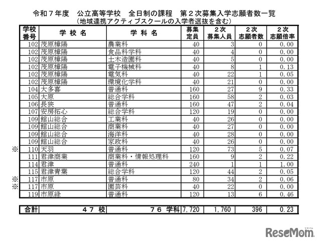 令和7年度 公立高等学校 全日制の課程 第2次募集入学志願者数一覧