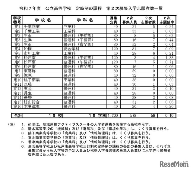 令和7年度 公立高等学校 定時制の課程 第2次募集入学志願者数一覧