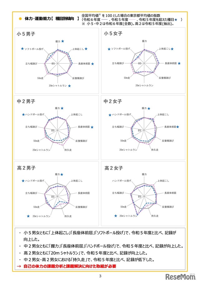 体力・運動能力＜種目別傾向＞