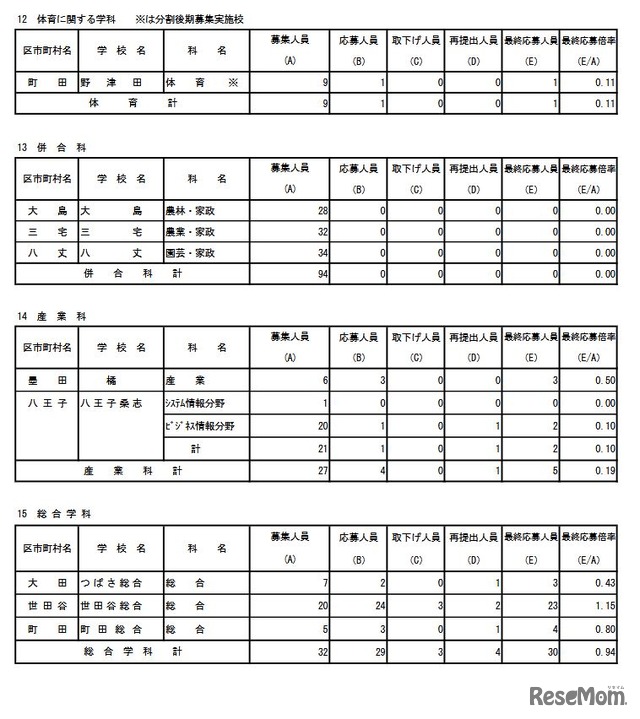 専門学科・単位制（定時制）の最終応募状況