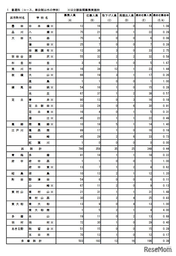 普通科の最終応募状況