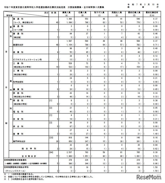 令和7年度東京都立高等学校入学者選抜最終応募状況総括表 分割後期募集・全日制等第二次募集