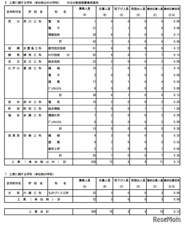 専門学科・単位制（定時制）の最終応募状況