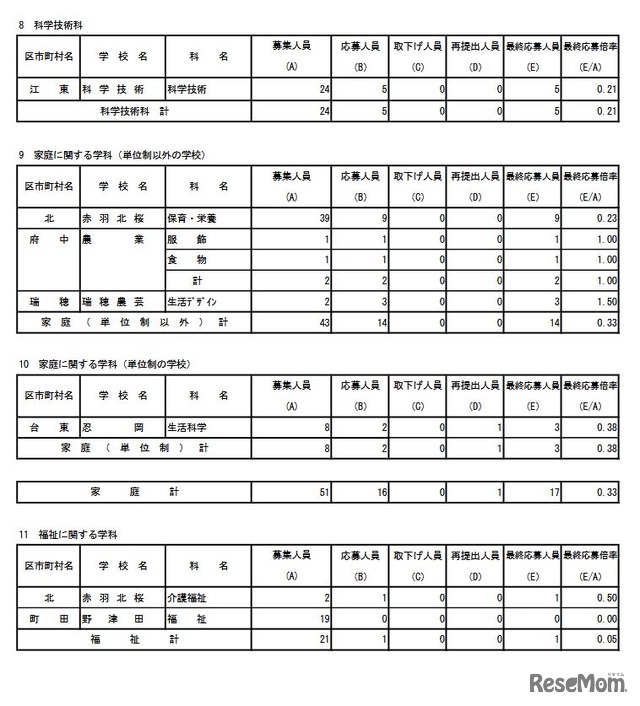 専門学科・単位制（定時制）の最終応募状況