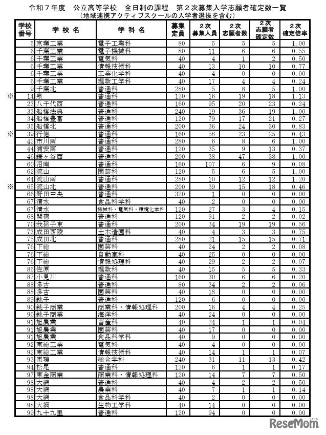 令和7年度 公立高等学校 全日制の課程 第2次募集入学志願者確定数一覧