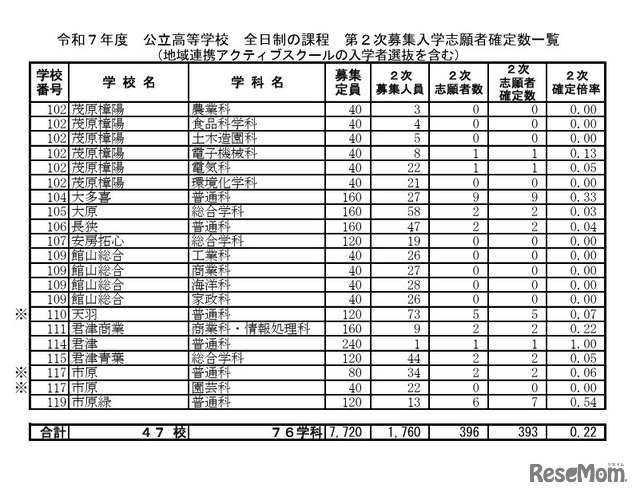 令和7年度 公立高等学校 全日制の課程 第2次募集入学志願者確定数一覧