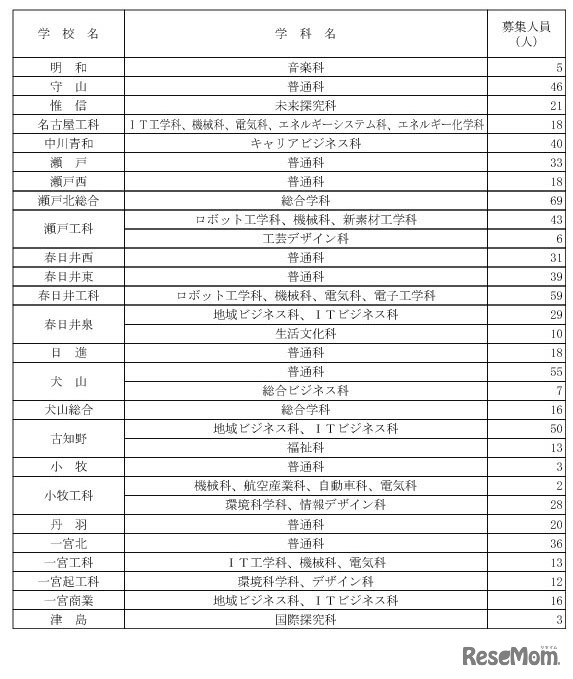 令和7年度愛知県公立高等学校入学者選抜（全日制課程）第2次選抜の募集人員