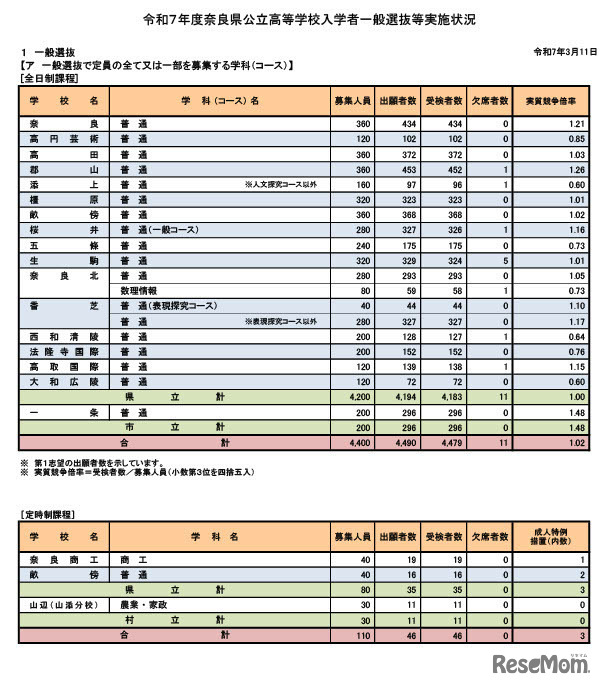 令和7年度奈良県公立高等学校入学者一般選抜等実施状況