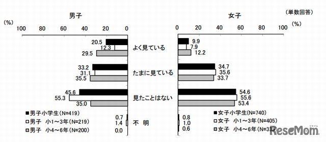 YouTubeやニコニコ動画の視聴