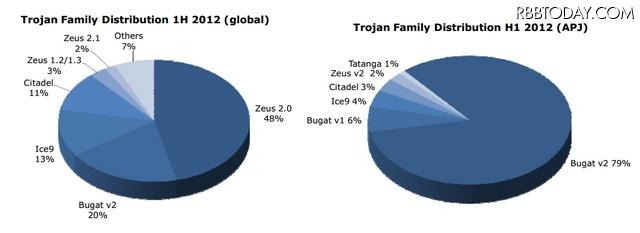 トロイの木馬の内訳（全世界、アジア地域）