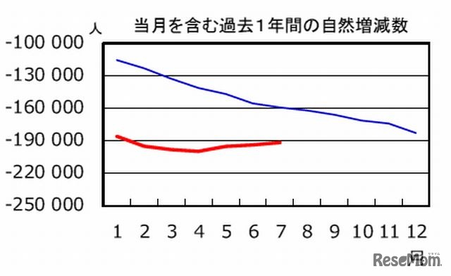 当月を含む過去１年間の自然増減数（赤線：2012年、青線：2011年）