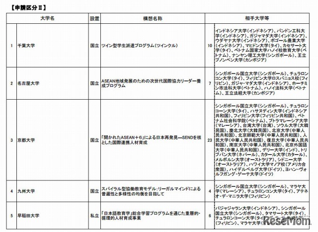 申請区分（II）採択事業