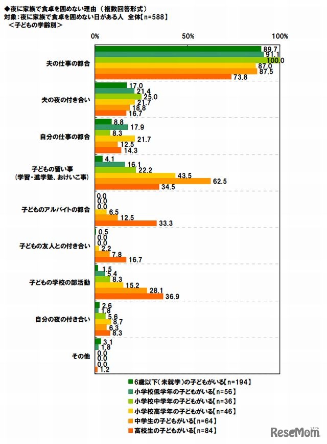 夜に家族で食卓を囲めない理由（複数回答形式）子どもの学齢別