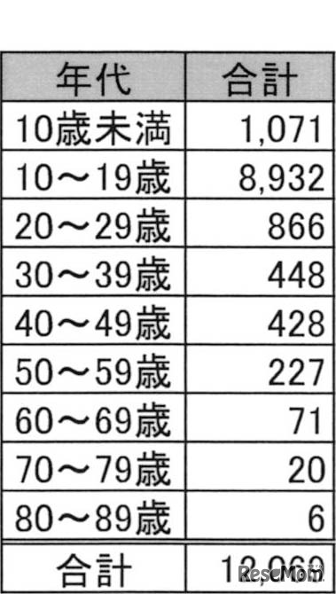 年代別　受検申込み者数（人）