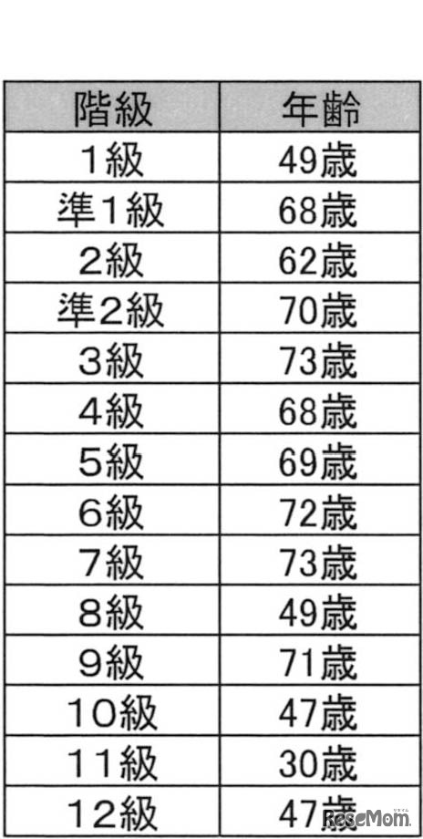 階級別　最年長合格者