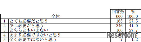 ブルーライト対策は必要だと思うか