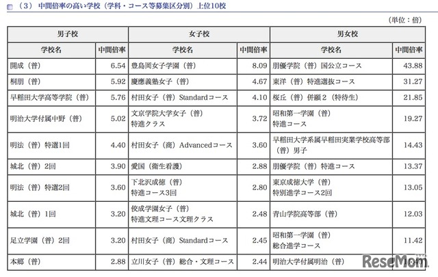 中間倍率の高い学校（学科・コース等募集区分別）上位10校