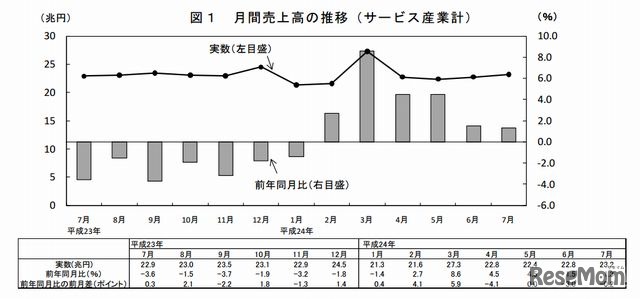 月間売上高の推移（サービス産業計）