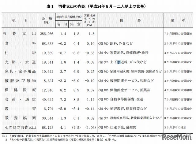 消費支出の内訳（2人以上の世帯）