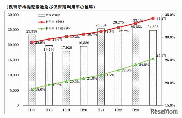 保育所待機児童数および保育所利用率の推移