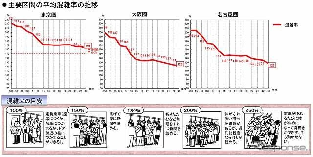 2011年度の鉄道混雑率…減少傾向のなか、いまだ200％超も