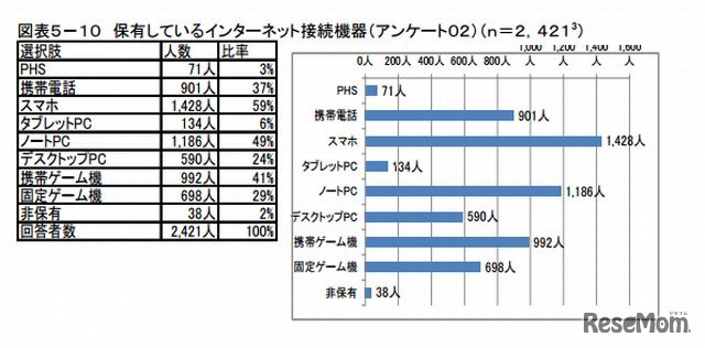 保有しているインターネット接続機器