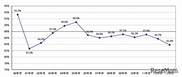 採用充足率（全体-新卒全般）の年次推移