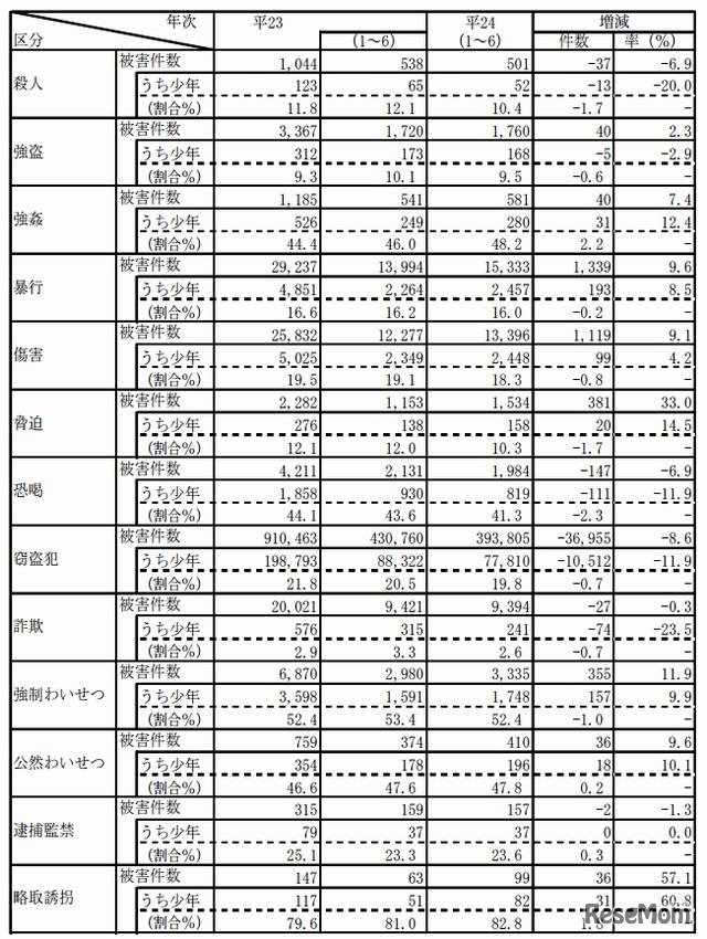 罪種別被害状況