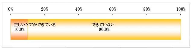 実際に正しいレンズケアをできているか