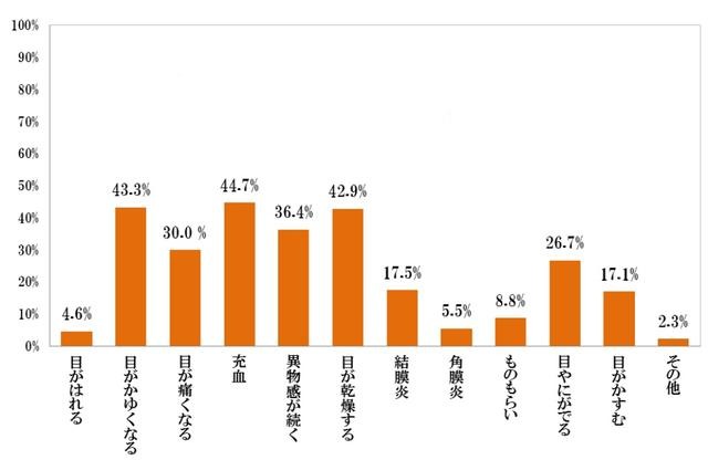 （コンタクトレンズ使用していて）目の不具合経験