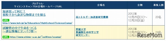 サイエンスキャンプDX・日程
