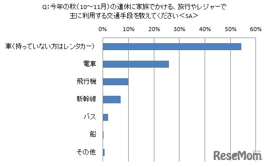 交通手段