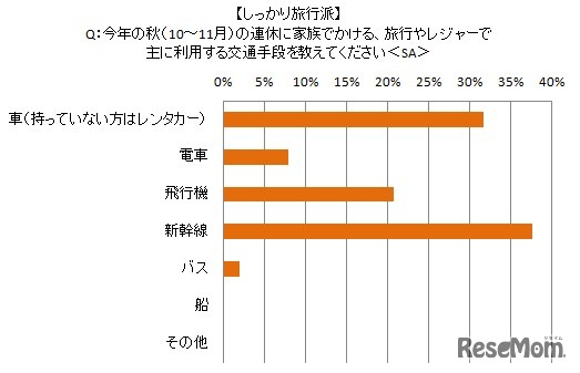 交通手段（しっかり旅行）