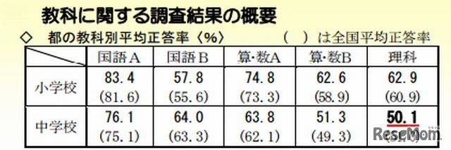 教科に関する調査結果の概要