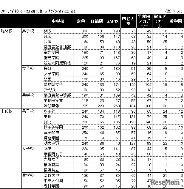 表1：学校別・塾別合格人数（2010年度）